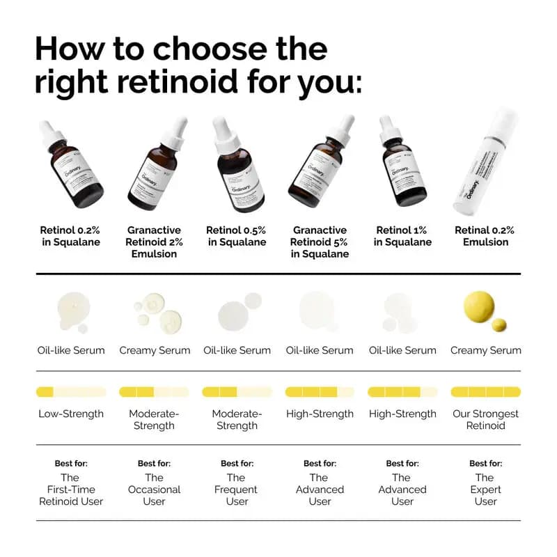 The Ordinary Retinol Serum 0.2% in Squalene